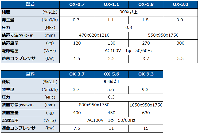 中型 酸素ガス発生装置 OX Series 標準仕様