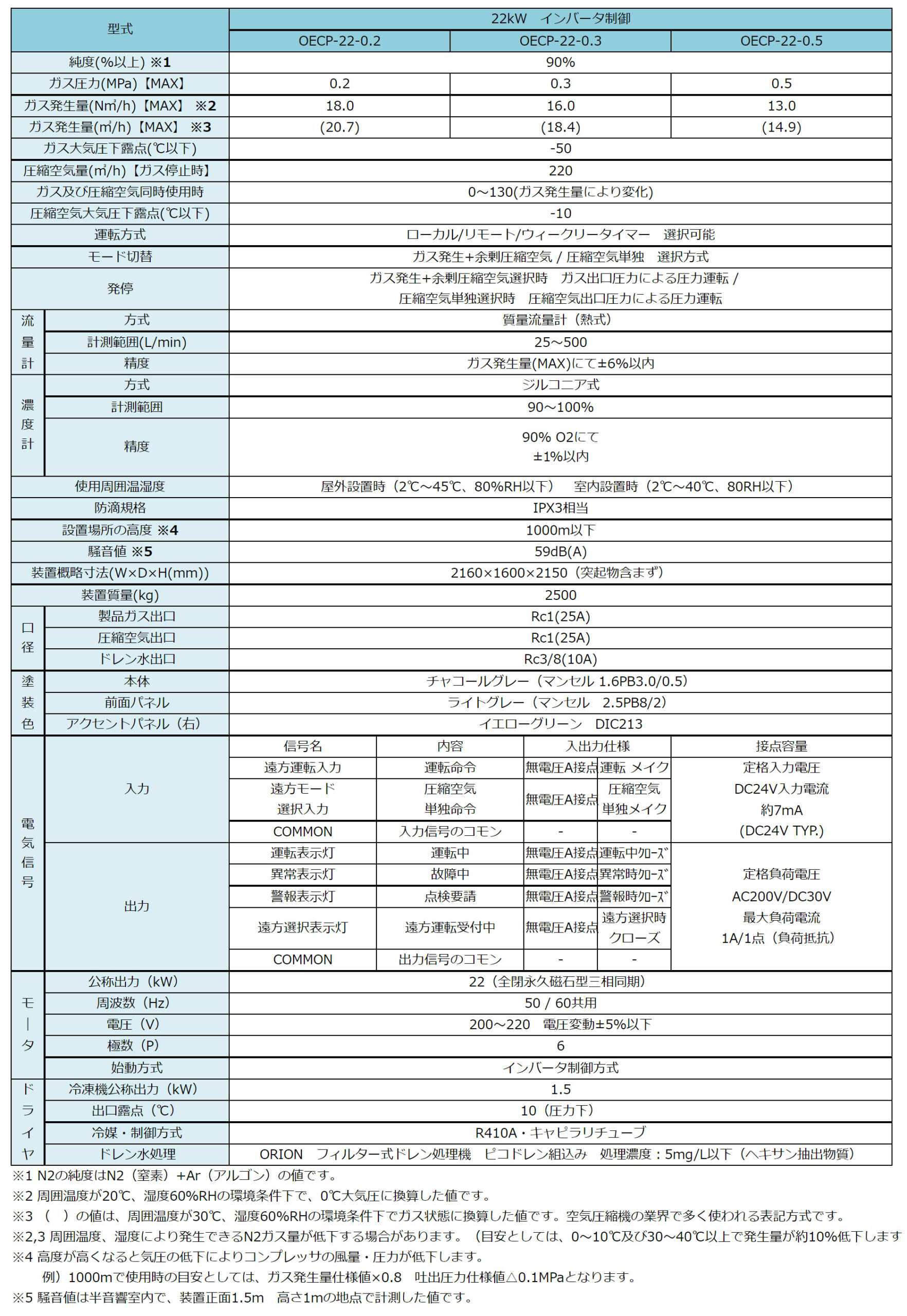 屋外型 酸素ガス発生装置 GENE-BASE Series(OECP) 22kW インバータ仕様表